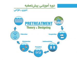پیش تصفیه طراحی واحد اسمز معکوس