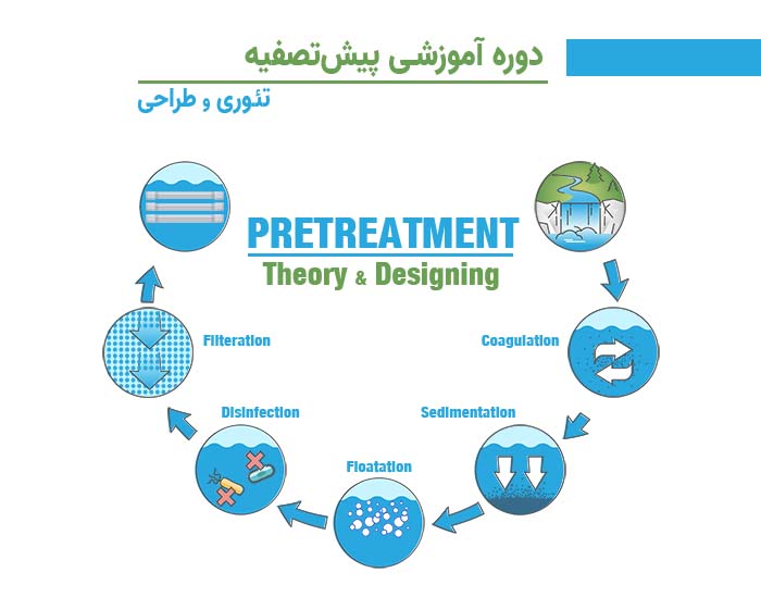 پیش تصفیه طراحی واحد اسمز معکوس